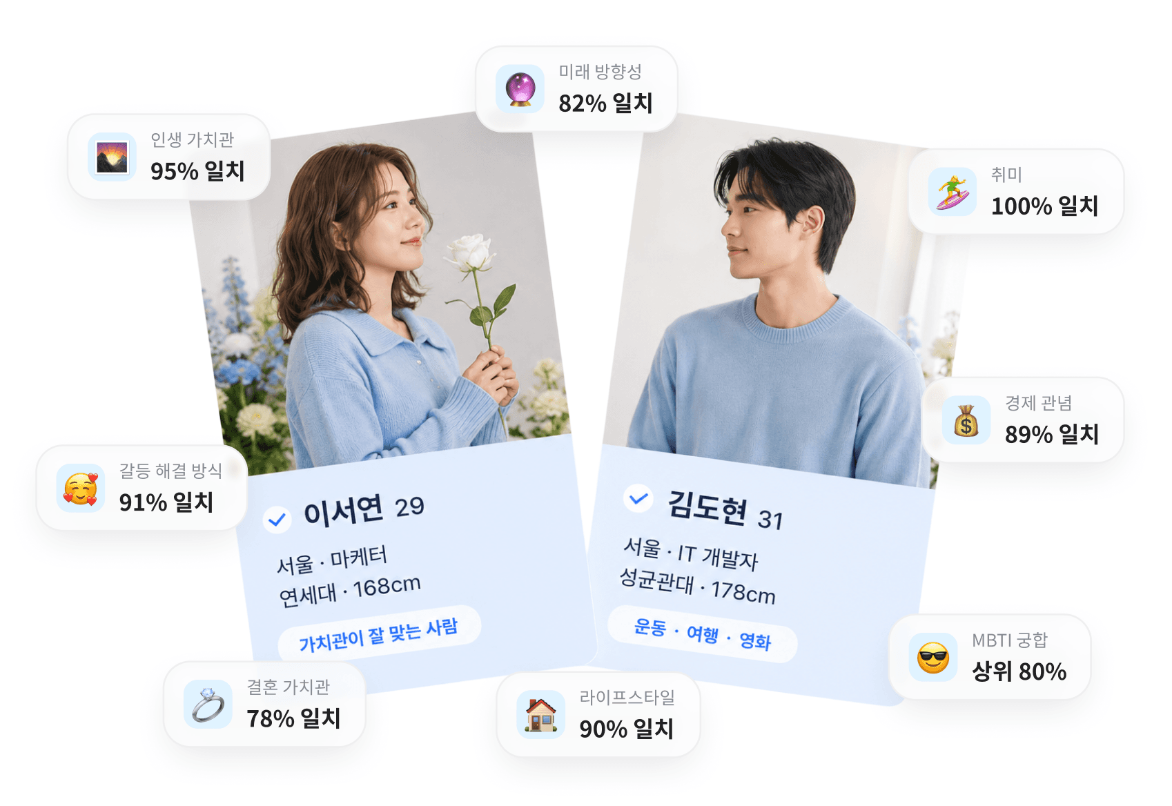 가치관 매칭 결과 예시 — 프로필 카드와 항목별 일치율